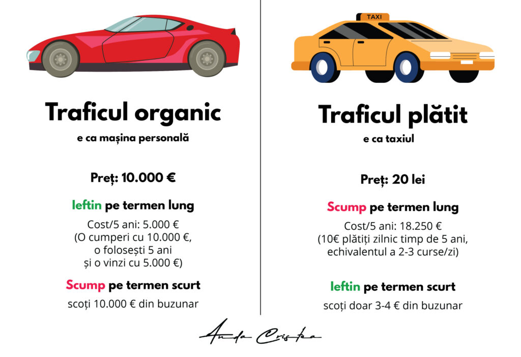 Analogie Traficul Organic vs. Traficul Plătit