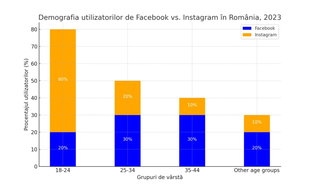 Instagram este mai popular în rândul persoanelor tinere, cu 60% din utilizatorii săi în grupa de vârstă 18-24 ani, în timp ce Facebook are o distribuție mai echilibrată a utilizatorilor pe grupele de vârstă, cu cele mai mari procentaje (30%) în grupele de vârstă 25-34 și 35-44 ani